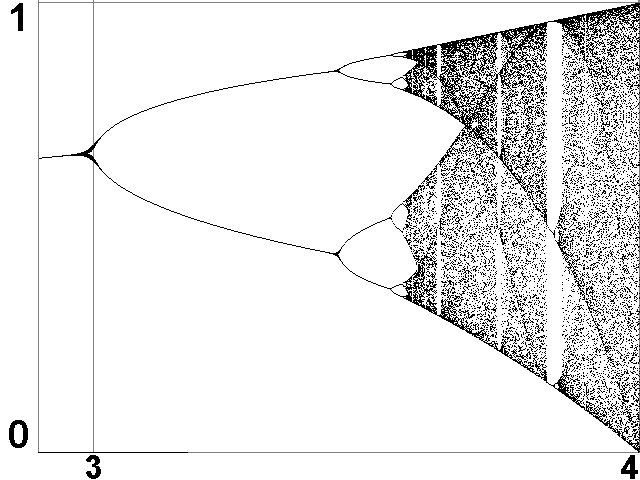 Bifurkationsdiagramm: Ausschnitt