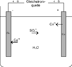 Cu-Elektrolyse