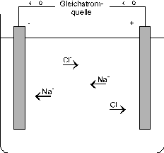 NaCl-Elektrolyse